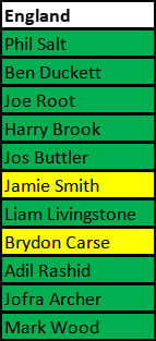 England Probable Playing XI for Champions Trophy 2025